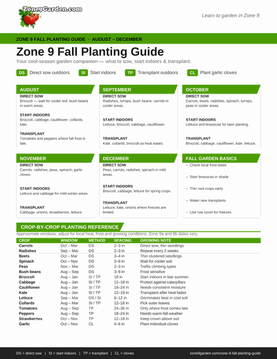 Zone 9 Fall Planting Guide infographic with monthly tasks Aug–Dec, sow/indoors/transplant steps, fall basics, and a crop-by-crop reference.